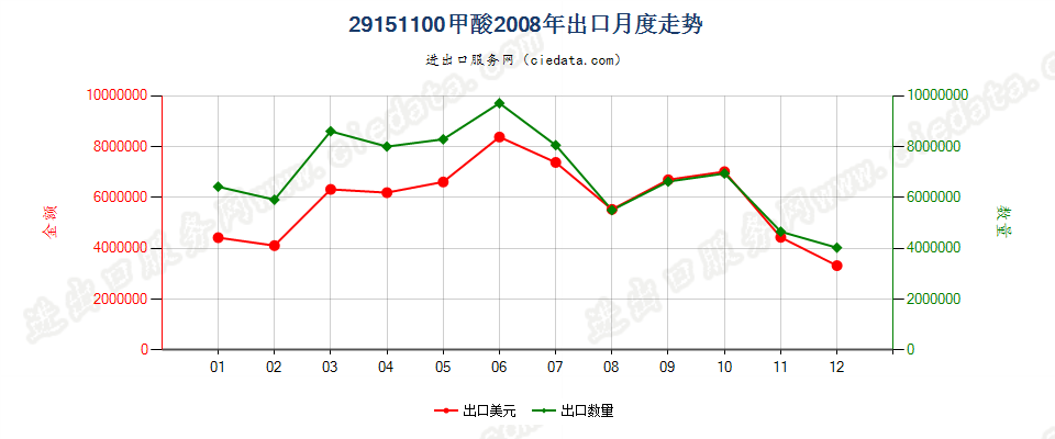 29151100甲酸出口2008年月度走势图