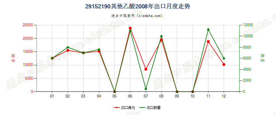 29152190乙酸（冰乙酸除外）出口2008年月度走势图