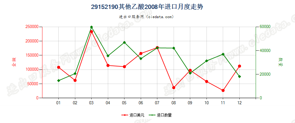 29152190乙酸（冰乙酸除外）进口2008年月度走势图