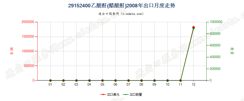 29152400乙酸酐出口2008年月度走势图