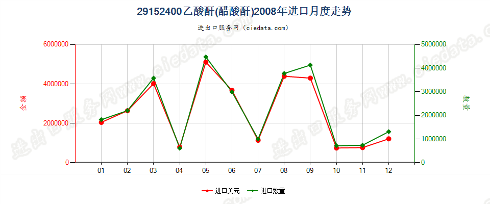 29152400乙酸酐进口2008年月度走势图