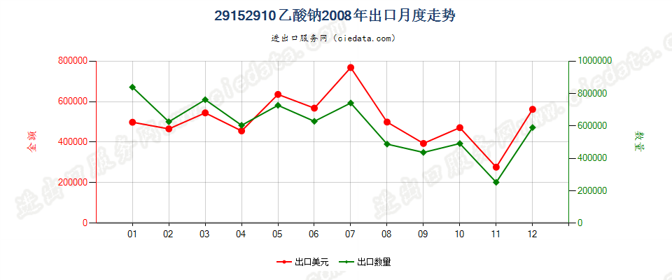 29152910乙酸钠出口2008年月度走势图