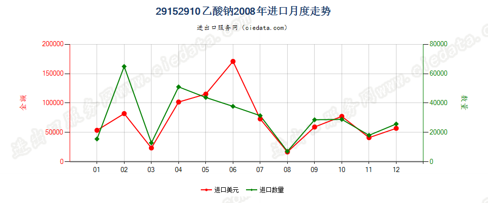 29152910乙酸钠进口2008年月度走势图