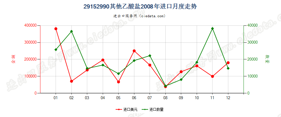 29152990其他乙酸盐进口2008年月度走势图