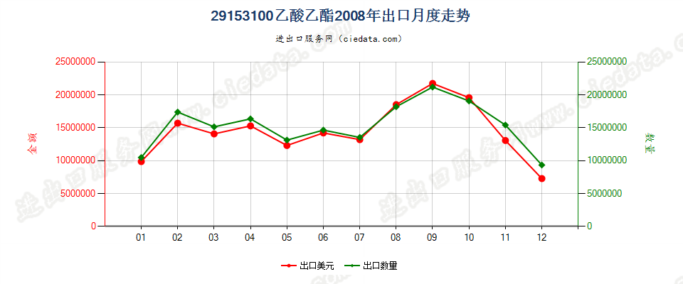 29153100乙酸乙酯出口2008年月度走势图