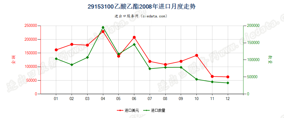 29153100乙酸乙酯进口2008年月度走势图