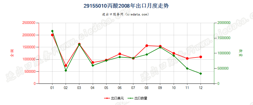 29155010丙酸出口2008年月度走势图