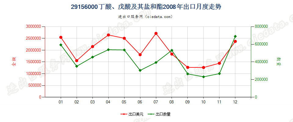 29156000丁酸、戊酸及其盐和酯出口2008年月度走势图