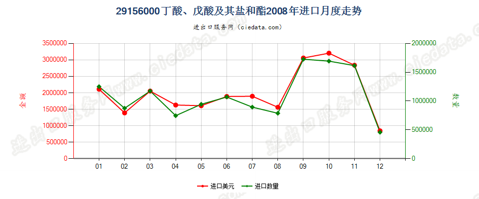 29156000丁酸、戊酸及其盐和酯进口2008年月度走势图