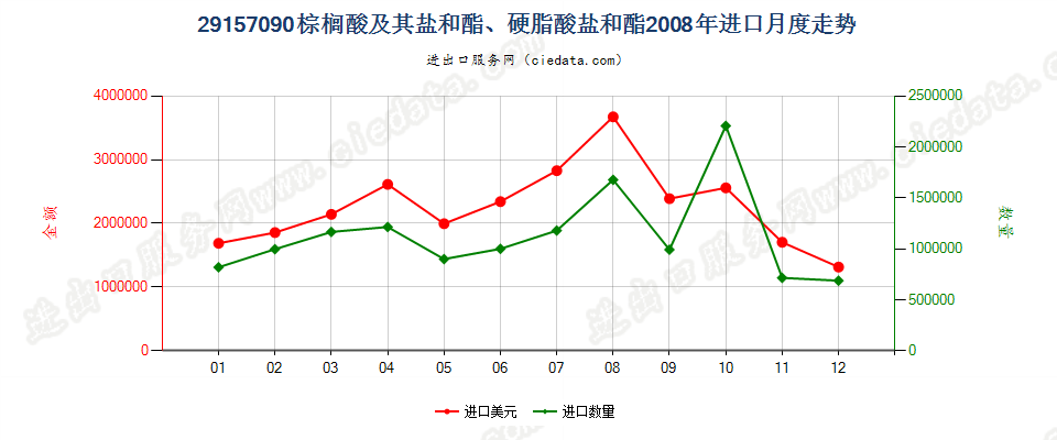 29157090棕榈酸及其盐和酯、硬脂酸盐和酯进口2008年月度走势图