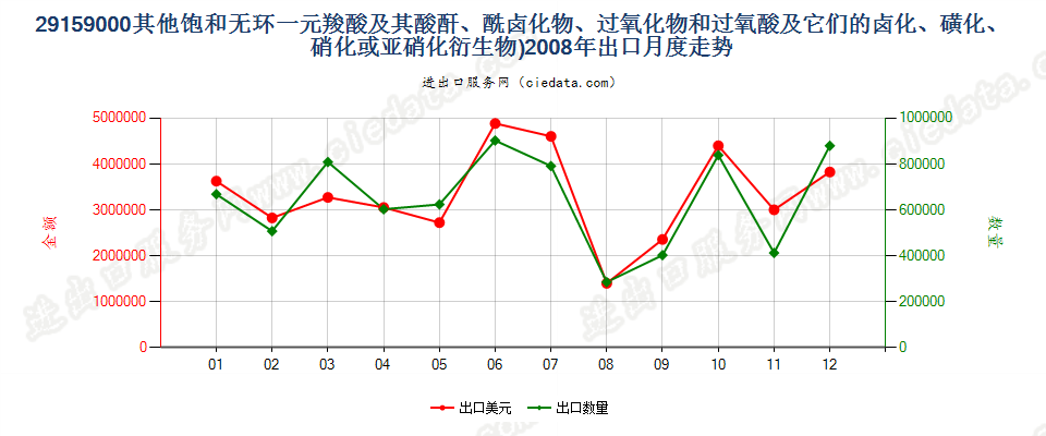 29159000其他饱和无环一元羧酸等及其衍生物出口2008年月度走势图