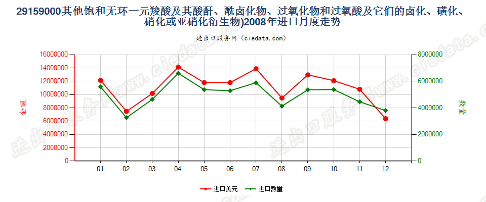 29159000其他饱和无环一元羧酸等及其衍生物进口2008年月度走势图