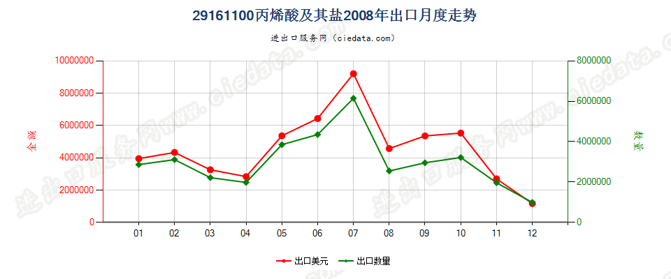 29161100丙烯酸及其盐出口2008年月度走势图