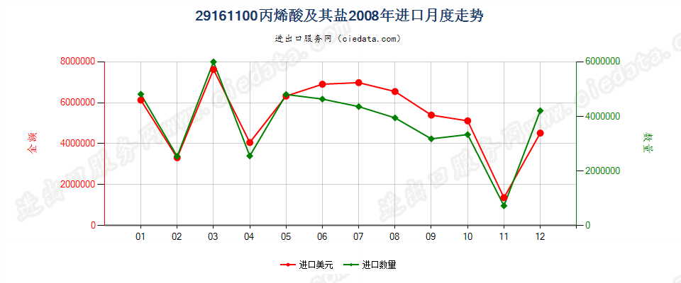 29161100丙烯酸及其盐进口2008年月度走势图