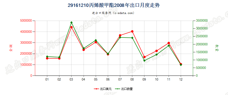 29161210丙烯酸甲酯出口2008年月度走势图