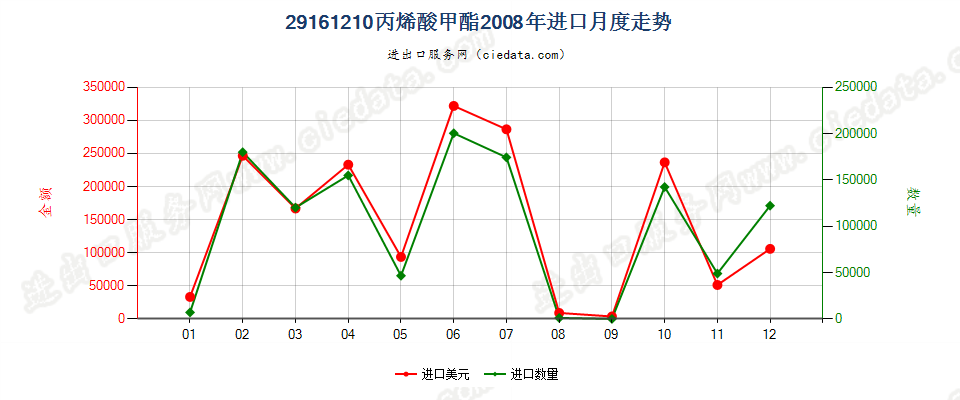 29161210丙烯酸甲酯进口2008年月度走势图