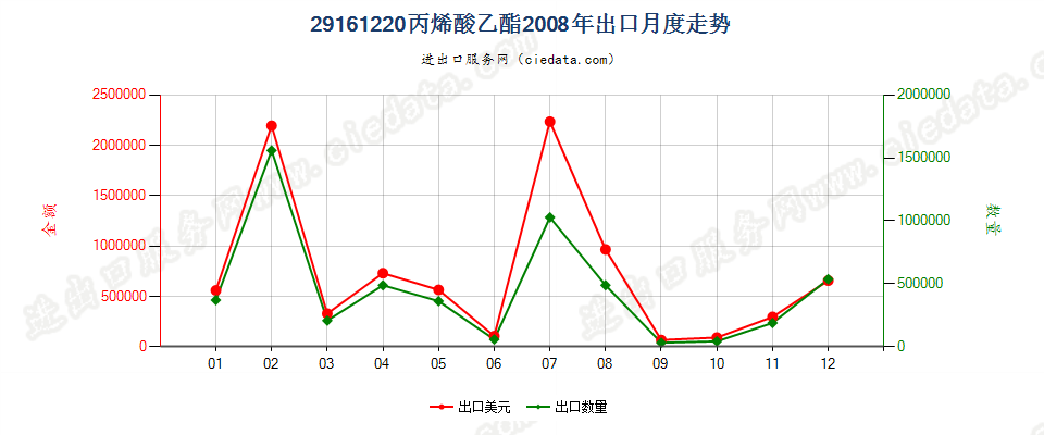 29161220丙烯酸乙酯出口2008年月度走势图