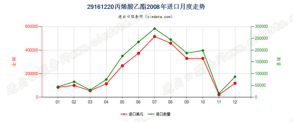 29161220丙烯酸乙酯进口2008年月度走势图