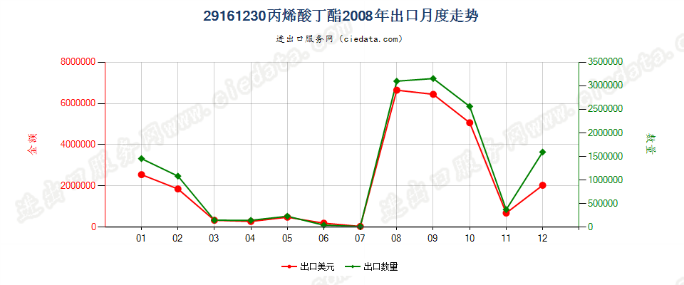 29161230丙烯酸丁酯出口2008年月度走势图