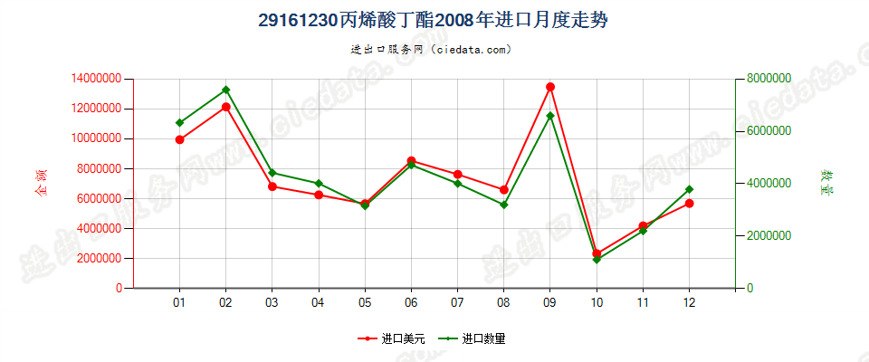 29161230丙烯酸丁酯进口2008年月度走势图