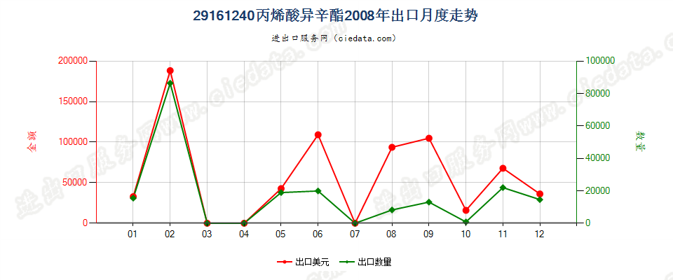 29161240丙烯酸异辛酯出口2008年月度走势图