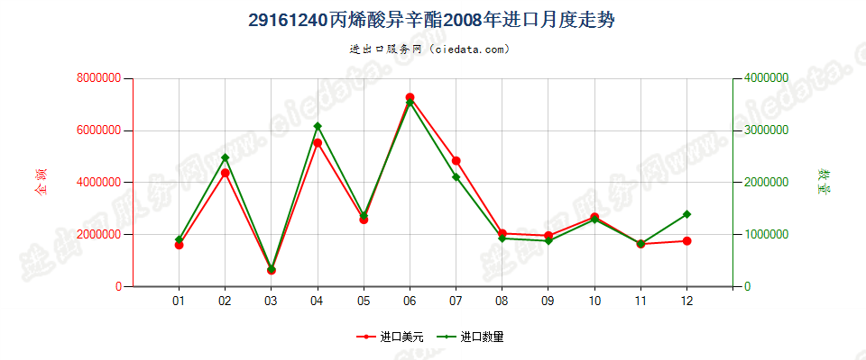 29161240丙烯酸异辛酯进口2008年月度走势图