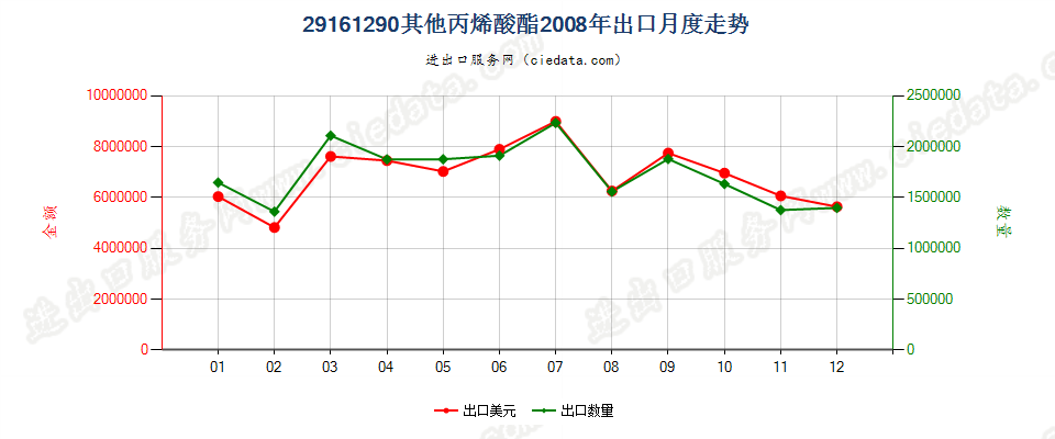 29161290其他丙烯酸酯出口2008年月度走势图