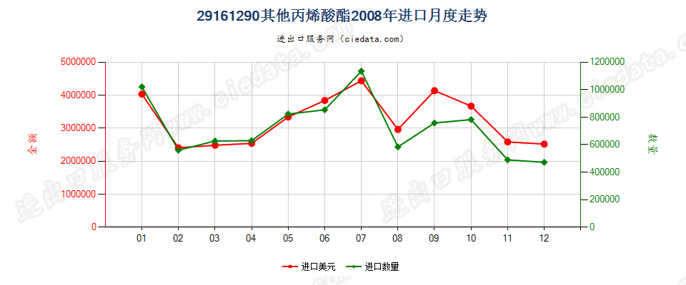 29161290其他丙烯酸酯进口2008年月度走势图