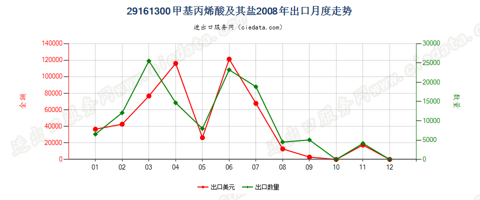 29161300甲基丙烯酸及其盐出口2008年月度走势图