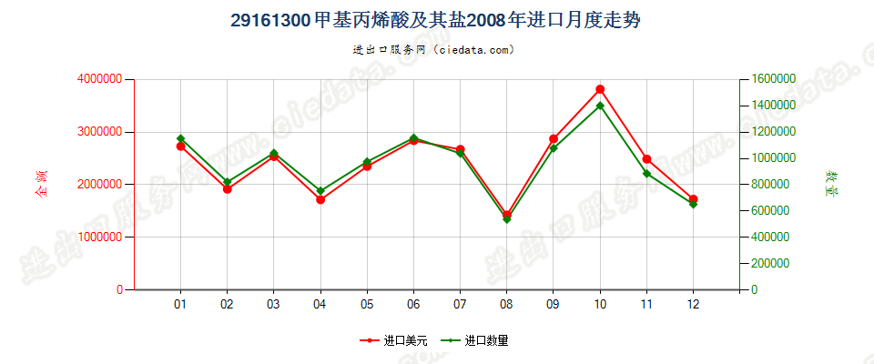 29161300甲基丙烯酸及其盐进口2008年月度走势图