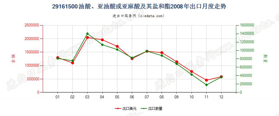 29161500油酸、亚油酸或亚麻酸及其盐和酯出口2008年月度走势图