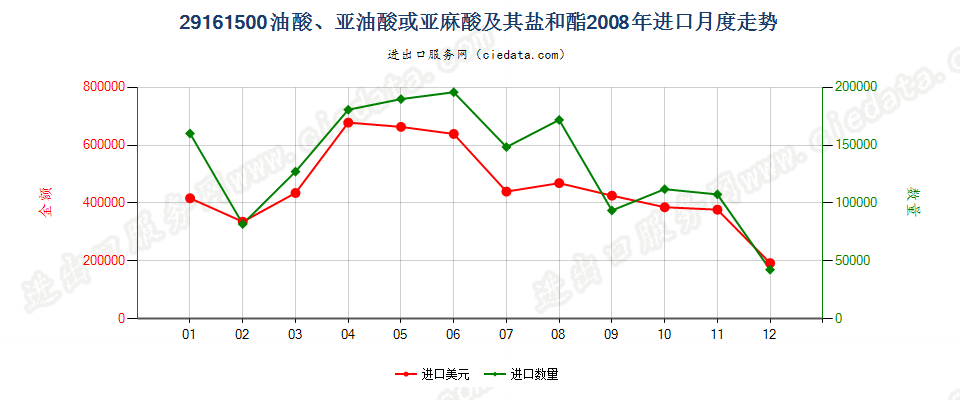 29161500油酸、亚油酸或亚麻酸及其盐和酯进口2008年月度走势图