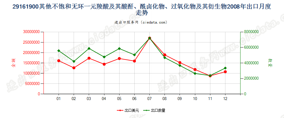 29161900其他不饱和无环一元羧酸等及其衍生物出口2008年月度走势图