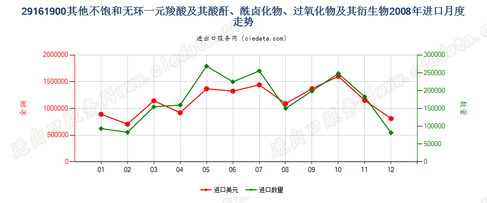 29161900其他不饱和无环一元羧酸等及其衍生物进口2008年月度走势图