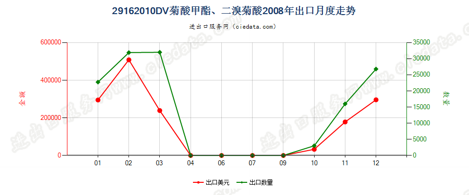 29162010二溴菊酸、DV菊酸甲酯出口2008年月度走势图