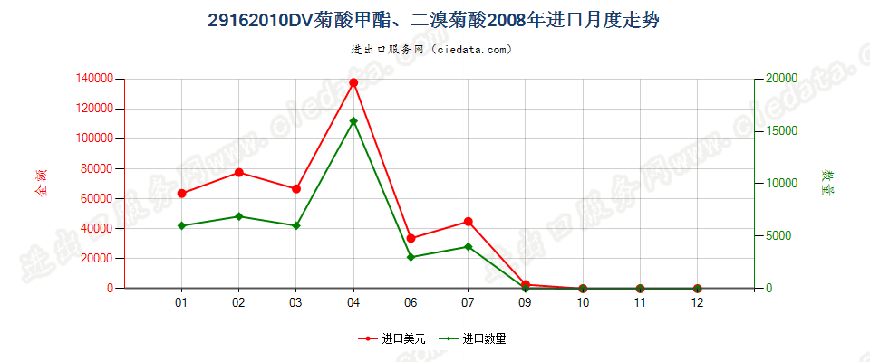 29162010二溴菊酸、DV菊酸甲酯进口2008年月度走势图