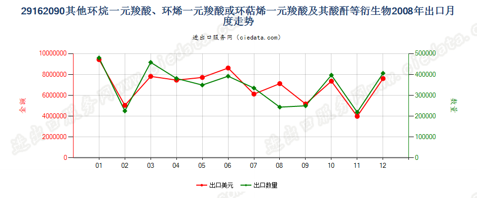 29162090其他环烷（烯，萜烯）一元羧酸等及衍生物出口2008年月度走势图