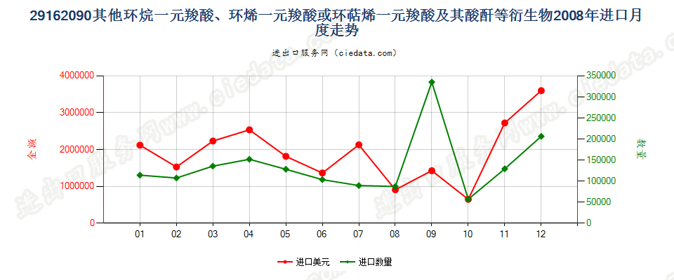 29162090其他环烷（烯，萜烯）一元羧酸等及衍生物进口2008年月度走势图