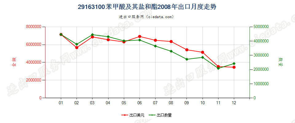 29163100苯甲酸及其盐和酯出口2008年月度走势图