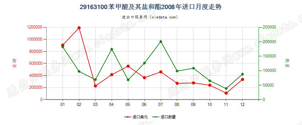 29163100苯甲酸及其盐和酯进口2008年月度走势图