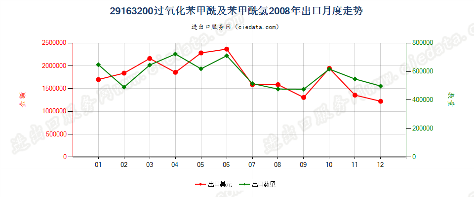 29163200过氧化苯甲酰及苯甲酰氯出口2008年月度走势图