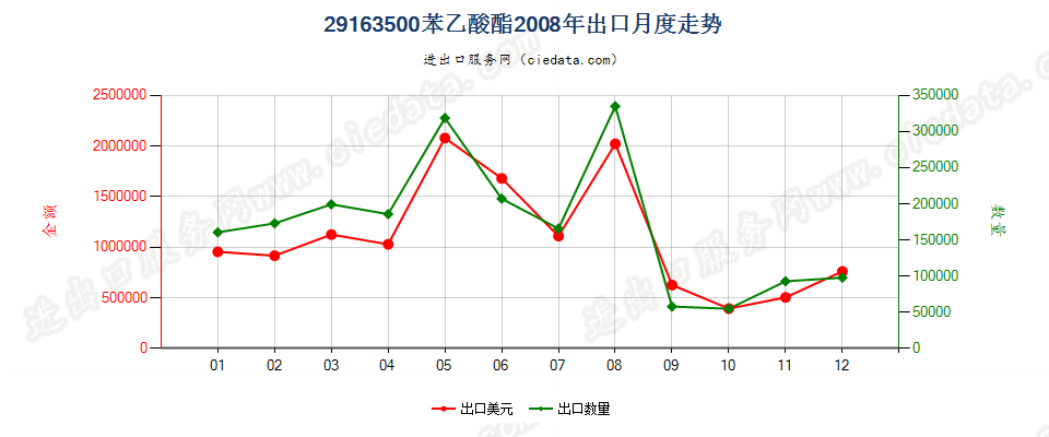 29163500(2012stop)苯乙酸酯出口2008年月度走势图