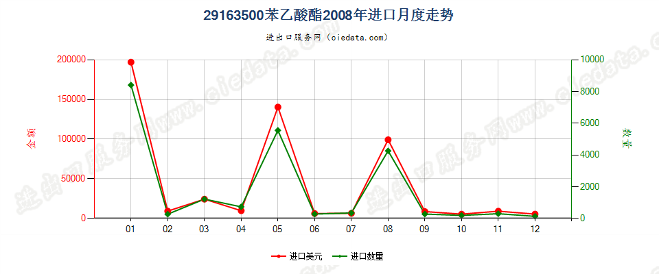 29163500(2012stop)苯乙酸酯进口2008年月度走势图