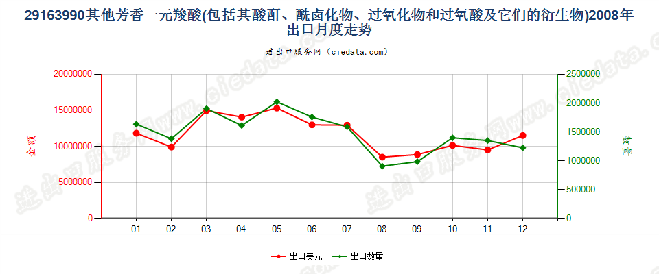 29163990未列名芳香一元羧酸及其酸酐等及其衍生物出口2008年月度走势图