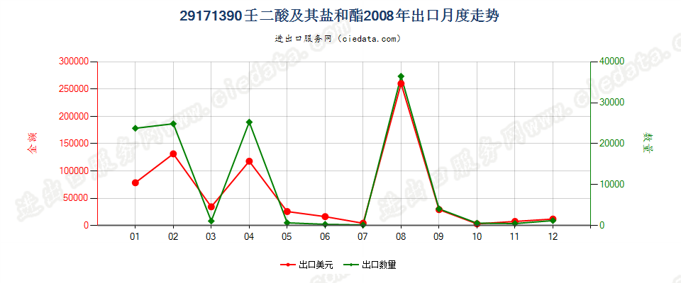 29171390壬二酸及其盐和酯出口2008年月度走势图