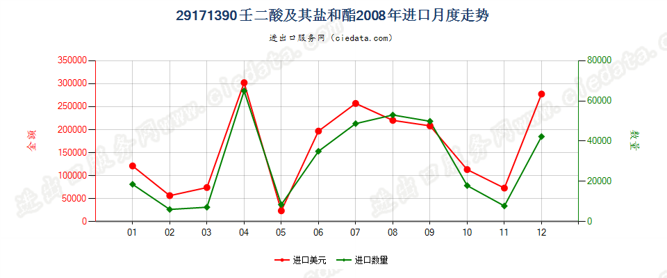 29171390壬二酸及其盐和酯进口2008年月度走势图