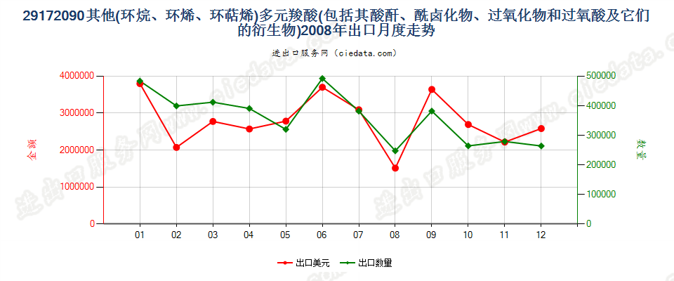 29172090其他环烷（烯，萜烯）多元羧酸等及衍生物出口2008年月度走势图