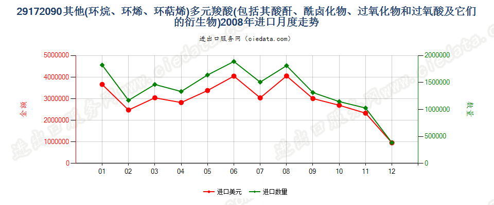 29172090其他环烷（烯，萜烯）多元羧酸等及衍生物进口2008年月度走势图