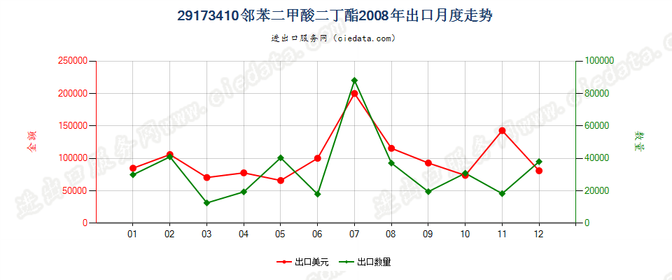 29173410邻苯二甲酸二丁酯出口2008年月度走势图