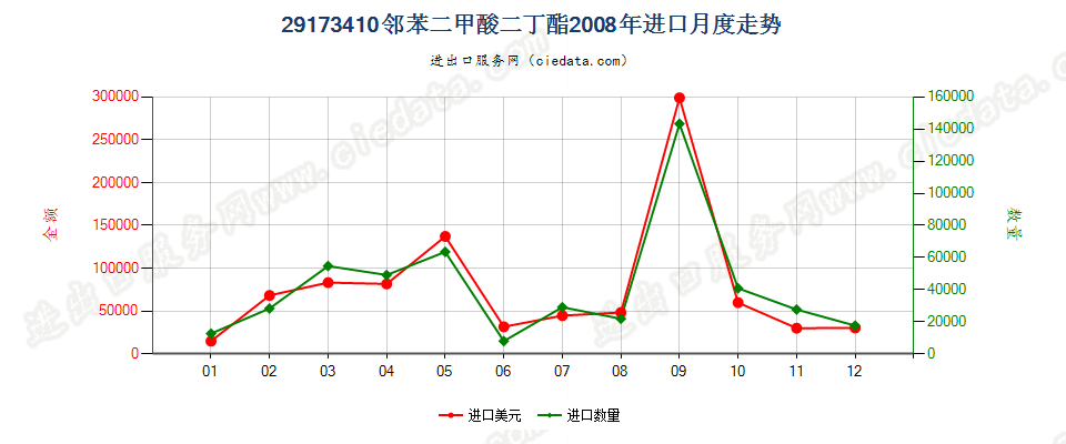 29173410邻苯二甲酸二丁酯进口2008年月度走势图